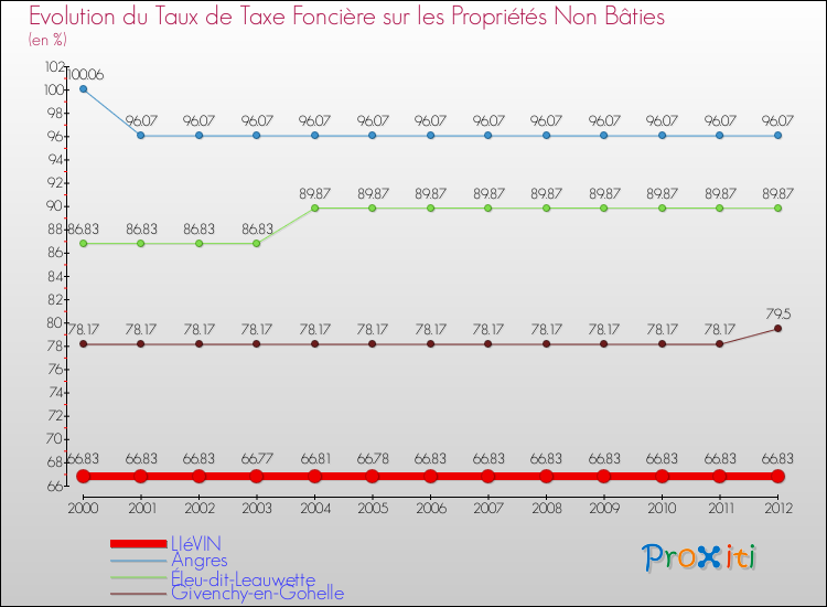 Evolution du taux de la taxe foncière sur les immeubles et terrains non batis pour LIéVIN et les communes proches de 2000 à 2012 Comparaison des taux de la taxe foncière sur les immeubles et terrains non batis pour LIéVIN et les communes voisines de 2000 à 2012