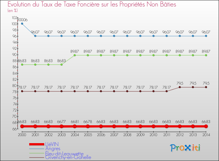 Evolution du taux de la taxe foncière sur les immeubles et terrains non batis pour LIéVIN et les communes proches de 2000 à 2014 Comparaison des taux de la taxe foncière sur les immeubles et terrains non batis pour LIéVIN et les communes voisines de 2000 à 2014