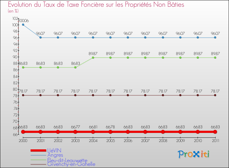Evolution du taux de la taxe foncière sur les immeubles et terrains non batis pour LIéVIN et les communes proches Comparaison des taux de la taxe foncière sur les immeubles et terrains non batis pour LIéVIN et les communes voisines