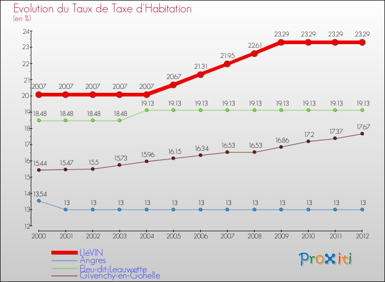 Evolution du taux de la taxe d'habitation pour LIéVIN et les communes proches Comparaison des taux de la taxe d'habitation pour LIéVIN et les communes voisines