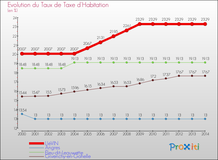 Evolution du taux de la taxe d'habitation pour LIéVIN et les communes proches de 2000 à 2014 Comparaison des taux de la taxe d'habitation pour LIéVIN et les communes voisines de 2000 à 2014