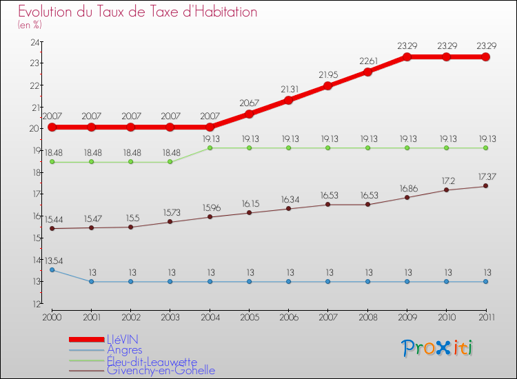 Evolution du taux de la taxe d'habitation pour LIéVIN et les communes proches Comparaison des taux de la taxe d'habitation pour LIéVIN et les communes voisines