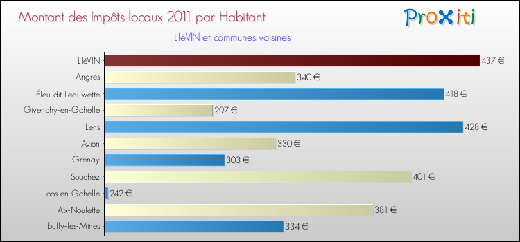 Montant des impôts locaux par Habitant pour LIéVIN et les communes proches Comparaison des impôts locaux par habitant pour LIéVIN et les communes voisines