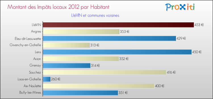 Montant des impôts locaux par Habitant pour LIéVIN et les communes proches Comparaison des impôts locaux par habitant pour LIéVIN et les communes voisines