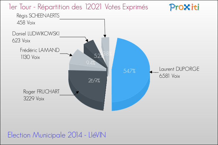 Répartition des votes exprimés au 1er Tour des Elections Municipales 2014 de la commune de LIéVIN Elections Municipales 2014 - Répartition des votes exprimés au 1er Tour pour la commune de LIéVIN