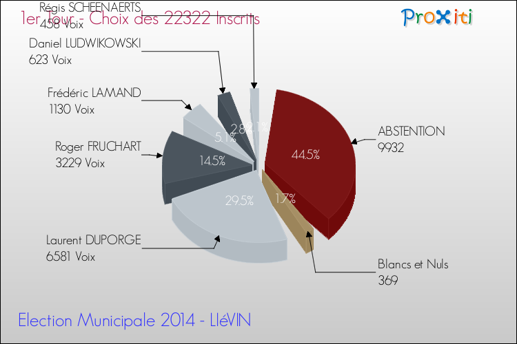 Résultats par rapport aux inscrits au 1er Tour des Elections Municipales 2014 de la commune de LIéVIN Elections Municipales 2014 - Résultats par rapport aux inscrits au 1er Tour pour la commune de LIéVIN