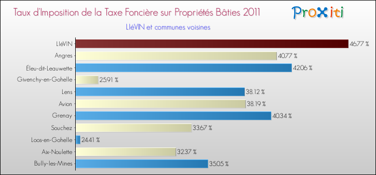 Taux d'imposition de la taxe foncière sur le bati 2011 pour LIéVIN et les communes proches Comparaison des taux d'imposition de la taxe foncière sur le bati 2011 pour LIéVIN et les communes voisines