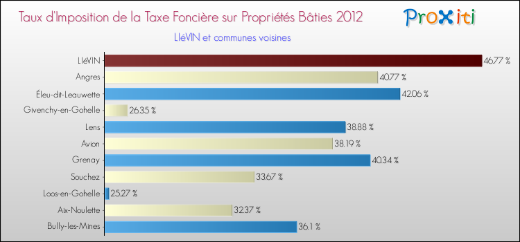 Taux d'imposition de la taxe foncière sur le bati 2012 pour LIéVIN et les communes proches Comparaison des taux d'imposition de la taxe foncière sur le bati 2012 pour LIéVIN et les communes voisines
