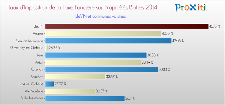 Taux d'imposition de la taxe foncière sur le bati 2014 pour LIéVIN et les communes proches Comparaison des taux d'imposition de la taxe foncière sur le bati 2014 pour LIéVIN et les communes voisines