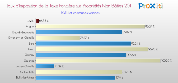 Taux d'imposition de la taxe foncière sur les immeubles et terrains non batis 2011 pour LIéVIN et les communes proches Comparaison des taux d'imposition de la taxe foncière sur les immeubles et terrains non batis 2011 pour LIéVIN et les communes voisines