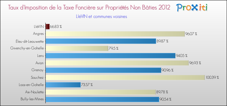 Taux d'imposition de la taxe foncière sur les immeubles et terrains non batis 2012 pour LIéVIN et les communes proches Comparaison des taux d'imposition de la taxe foncière sur les immeubles et terrains non batis 2012 pour LIéVIN et les communes voisines