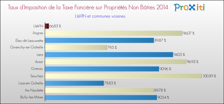 Taux d'imposition de la taxe foncière sur les immeubles et terrains non batis 2014 pour LIéVIN et les communes proches Comparaison des taux d'imposition de la taxe foncière sur les immeubles et terrains non batis 2014 pour LIéVIN et les communes voisines