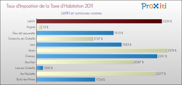 Taux d'imposition de la taxe d'habitation 2011 pour LIéVIN et les communes proches Comparaison des taux d'imposition de la taxe d'habitation 2011 pour LIéVIN et les communes voisines