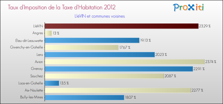 Taux d'imposition de la taxe d'habitation 2012 pour LIéVIN et les communes proches Comparaison des taux d'imposition de la taxe d'habitation 2012 pour LIéVIN et les communes voisines