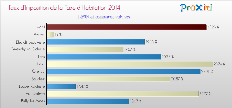 Taux d'imposition de la taxe d'habitation 2014 pour LIéVIN et les communes proches Comparaison des taux d'imposition de la taxe d'habitation 2014 pour LIéVIN et les communes voisines