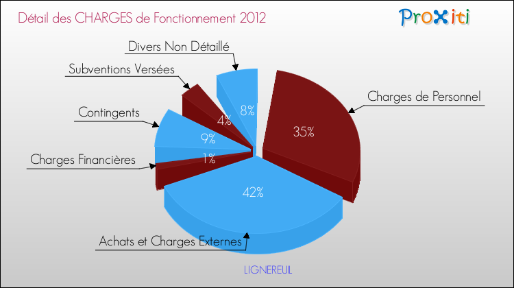 Décomposition des Charges de Fonctionnement 2012 de la commune de LIGNEREUIL Charges de Fonctionnement 2012 pour la commune de LIGNEREUIL