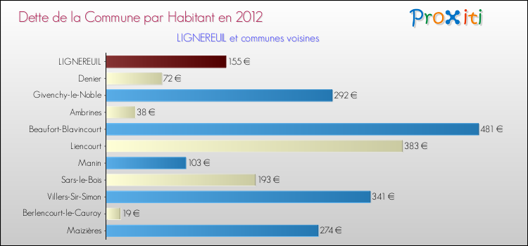 Dette par habitant de la commune en 2012 pour LIGNEREUIL et les communes proches Comparaison de la dette par habitant de la commune en 2012 pour LIGNEREUIL et les communes voisines