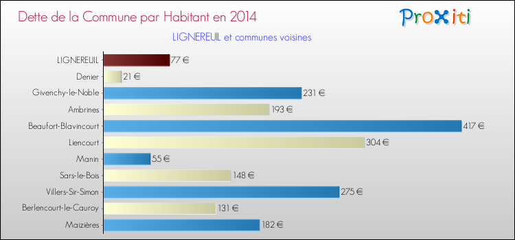 Dette par habitant de la commune en 2014 pour LIGNEREUIL et les communes proches Comparaison de la dette par habitant de la commune en 2014 pour LIGNEREUIL et les communes voisines