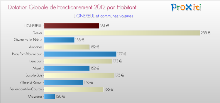Montant des dotations globales de fonctionnement DGF par Habitant pour LIGNEREUIL et les communes proches Comparaison des des dotations globales de fonctionnement DGF par habitant pour LIGNEREUIL et les communes voisines