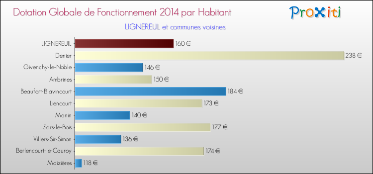 Montant des dotations globales de fonctionnement DGF par Habitant pour LIGNEREUIL et les communes proches en 2014. Comparaison des des dotations globales de fonctionnement DGF par habitant pour LIGNEREUIL et les communes voisines en 2014.