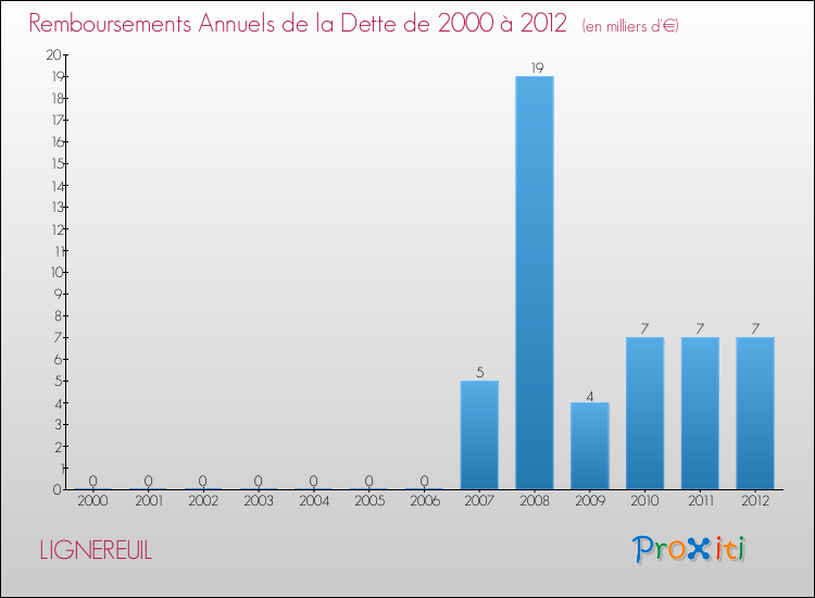 Evolution de l'annuité de la dette pour la commune de LIGNEREUIL de 2000 à 2012 Annuités de la dette pour LIGNEREUIL de 2000 à 2012