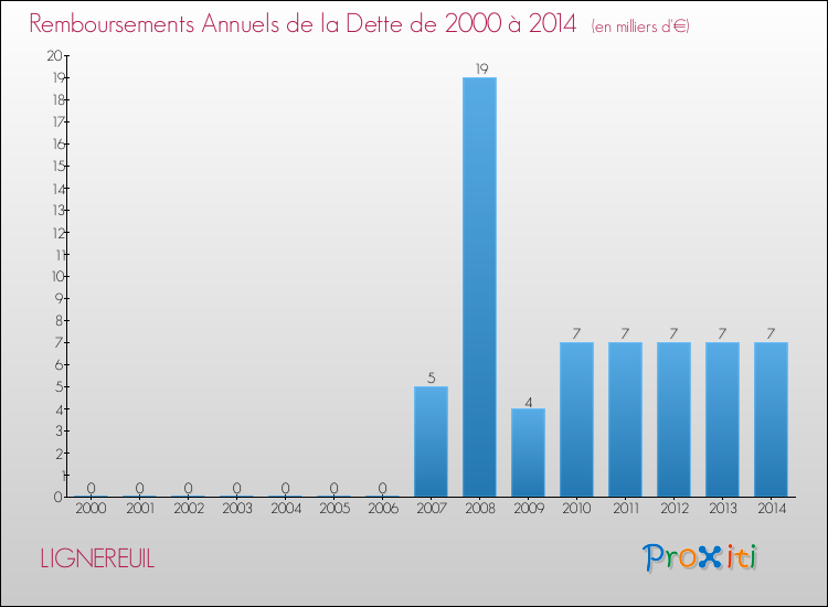 Evolution de l'annuité de la dette pour la commune de LIGNEREUIL de 2000 à 2014 Annuités de la dette pour LIGNEREUIL de 2000 à 2014