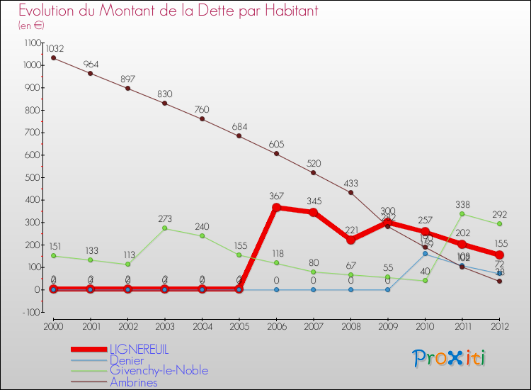 Evolution de la dette par habitant pour la commune de LIGNEREUIL et les communes proches de 2000 à 2012 Comparaison de la dette par habitant pour LIGNEREUIL et les communes voisines de 2000 à 2012