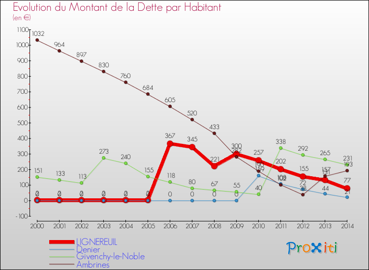 Evolution de la dette par habitant pour la commune de LIGNEREUIL et les communes proches de 2000 à 2014 Comparaison de la dette par habitant pour LIGNEREUIL et les communes voisines de 2000 à 2014