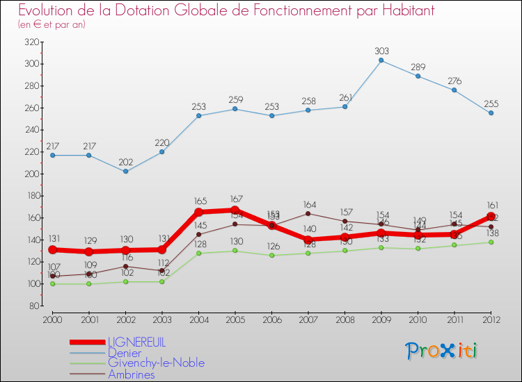 Evolution et montant de la dotation globale de fonctionnement par Habitant pour LIGNEREUIL et les communes proches Comparaison des dotations globales de fonctionnement par habitant pour LIGNEREUIL et les communes voisines