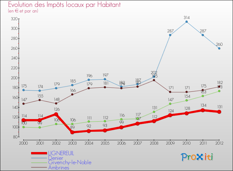 Evolution et montant des impôts locaux par Habitant pour LIGNEREUIL et les communes proches Comparaison des impôts locaux par habitant pour LIGNEREUIL et les communes voisines