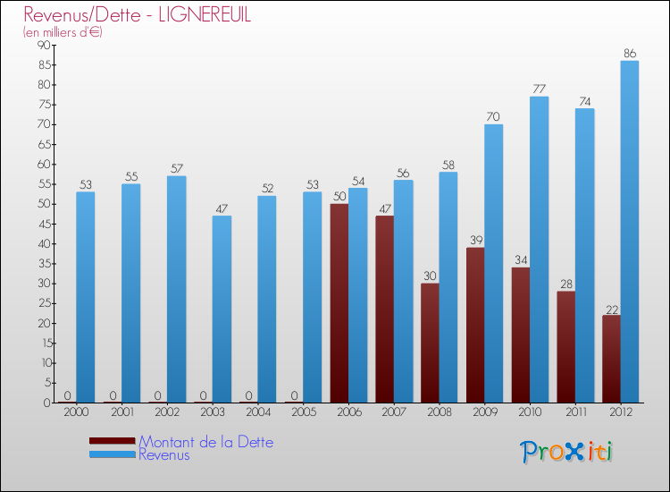 Evolution comparée de la dette et des revenus pour la commune de LIGNEREUIL de 2000 à 2012 Comparaison de la dette et des revenus pour LIGNEREUIL de 2000 à 2012