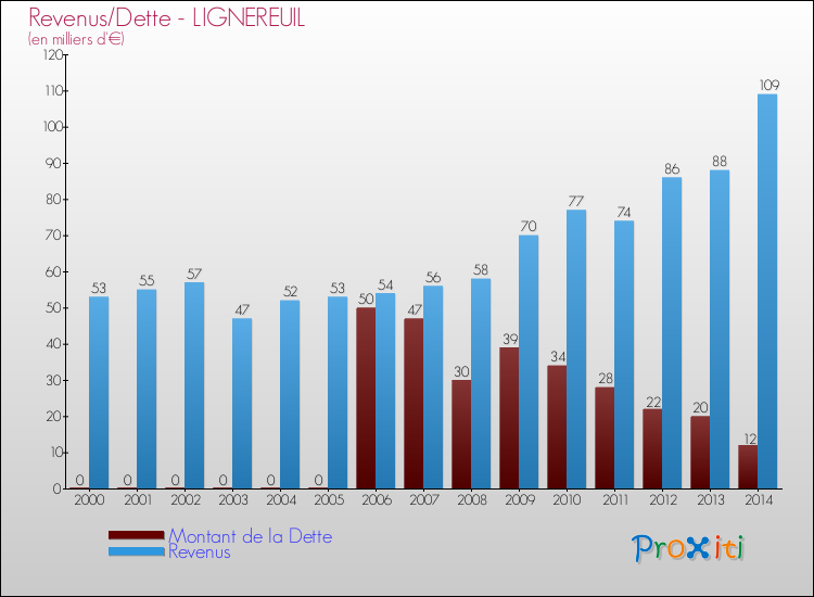 Evolution comparée de la dette et des revenus pour la commune de LIGNEREUIL de 2000 à 2014 Comparaison de la dette et des revenus pour LIGNEREUIL de 2000 à 2014