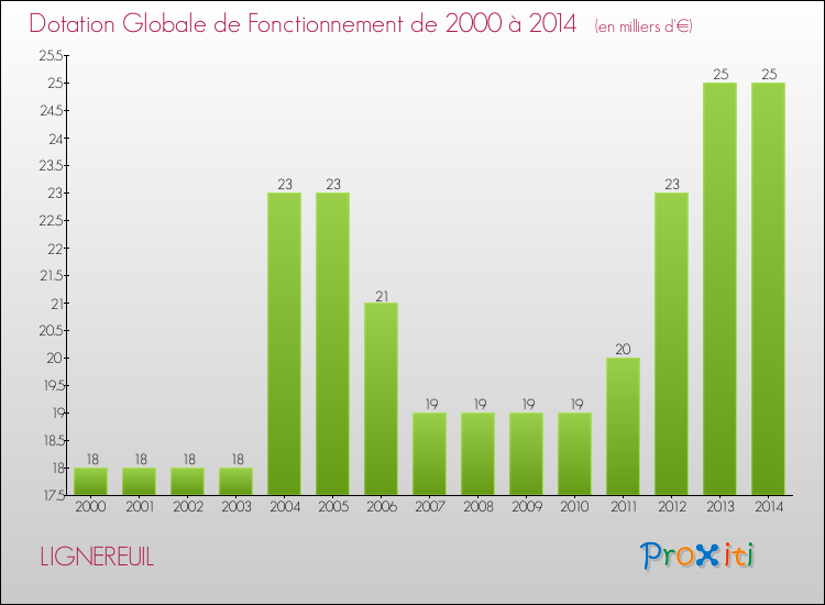 Evolution du montant de la Dotation Globale de Fonctionnement pour la commune de LIGNEREUIL de 2000 à 2014 Evolution du montant de la Dotation Globale de Fonctionnement pour LIGNEREUIL de 2000 à 2014