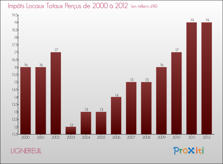 Evolution des Impôts Locaux pour la commune de LIGNEREUIL de 2000 à 2012 Evolution des Impôts Locaux pour LIGNEREUIL de 2000 à 2012