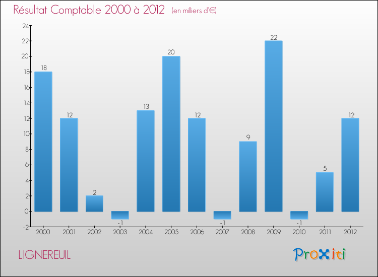 Evolution du résultat comptable pour la commune de LIGNEREUIL de 2000 à 2012 Evolution du résultat comptable pour LIGNEREUIL de 2000 à 2012