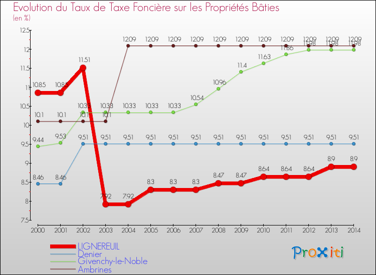 Evolution du taux de la taxe foncière sur le bati pour LIGNEREUIL et les communes proches de 2000 à 2014 Comparaison des taux de taxe foncière sur le bati pour LIGNEREUIL et les communes voisines de 2000 à 2014