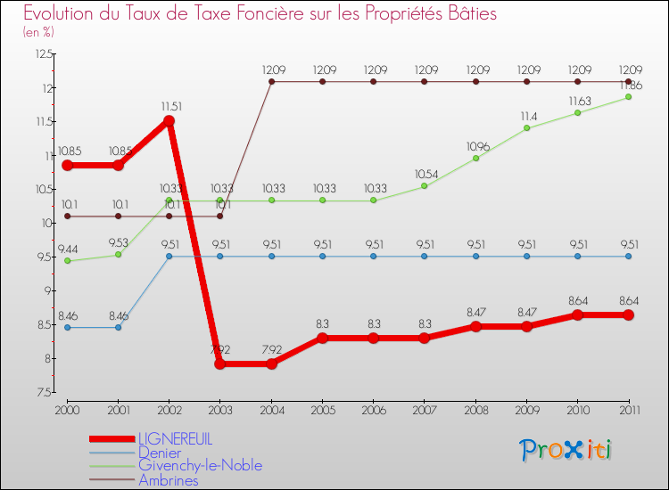 Evolution du taux de la taxe foncière sur le bati pour LIGNEREUIL et les communes proches Comparaison des taux de taxe foncière sur le bati pour LIGNEREUIL et les communes voisines