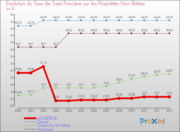 Evolution du taux de la taxe foncière sur les immeubles et terrains non batis pour LIGNEREUIL et les communes proches de 2000 à 2012 Comparaison des taux de la taxe foncière sur les immeubles et terrains non batis pour LIGNEREUIL et les communes voisines de 2000 à 2012