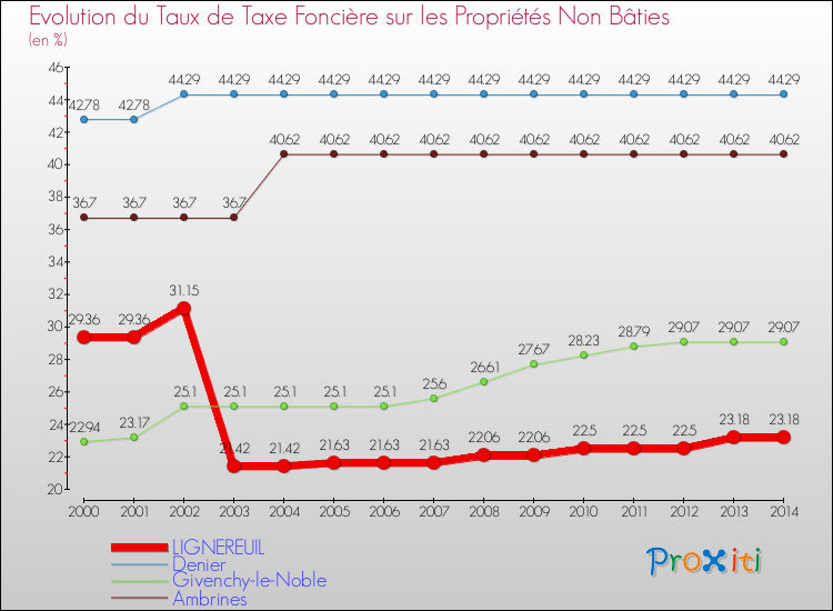 Evolution du taux de la taxe foncière sur les immeubles et terrains non batis pour LIGNEREUIL et les communes proches de 2000 à 2014 Comparaison des taux de la taxe foncière sur les immeubles et terrains non batis pour LIGNEREUIL et les communes voisines de 2000 à 2014