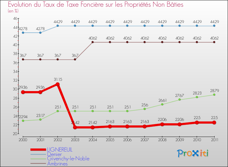 Evolution du taux de la taxe foncière sur les immeubles et terrains non batis pour LIGNEREUIL et les communes proches Comparaison des taux de la taxe foncière sur les immeubles et terrains non batis pour LIGNEREUIL et les communes voisines