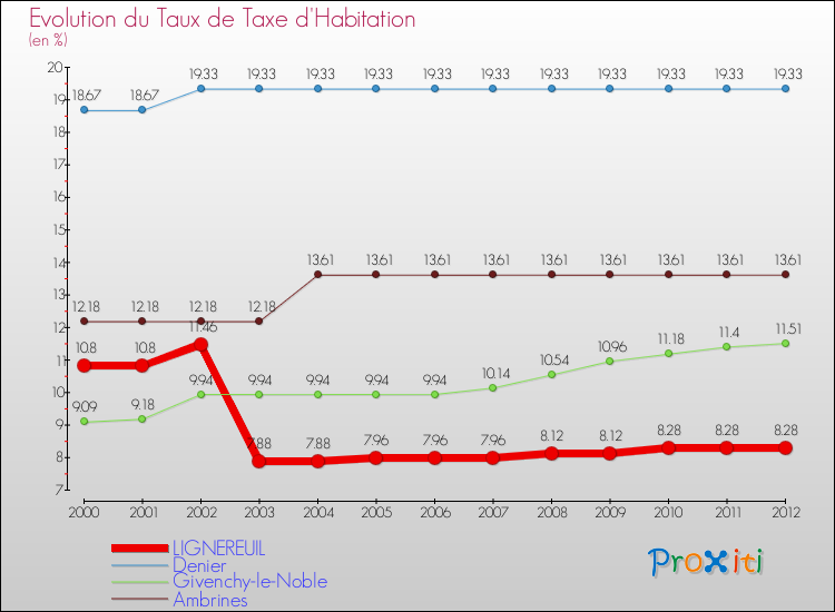 Evolution du taux de la taxe d'habitation pour LIGNEREUIL et les communes proches Comparaison des taux de la taxe d'habitation pour LIGNEREUIL et les communes voisines