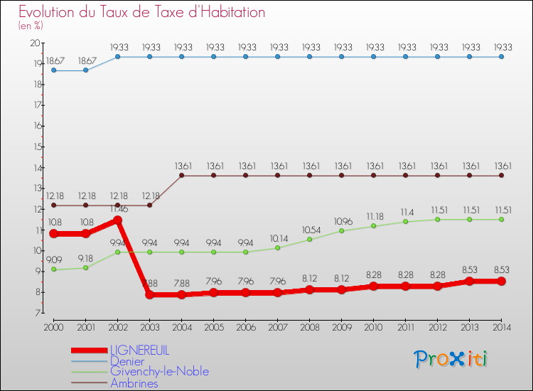 Evolution du taux de la taxe d'habitation pour LIGNEREUIL et les communes proches de 2000 à 2014 Comparaison des taux de la taxe d'habitation pour LIGNEREUIL et les communes voisines de 2000 à 2014