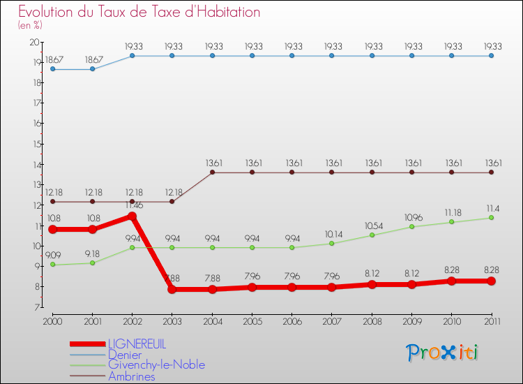 Evolution du taux de la taxe d'habitation pour LIGNEREUIL et les communes proches Comparaison des taux de la taxe d'habitation pour LIGNEREUIL et les communes voisines