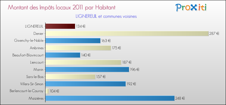 Montant des impôts locaux par Habitant pour LIGNEREUIL et les communes proches Comparaison des impôts locaux par habitant pour LIGNEREUIL et les communes voisines