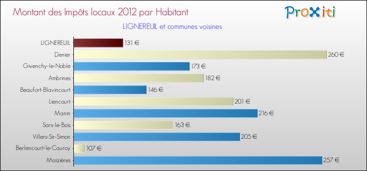 Montant des impôts locaux par Habitant pour LIGNEREUIL et les communes proches Comparaison des impôts locaux par habitant pour LIGNEREUIL et les communes voisines