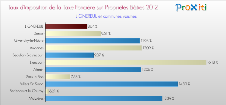 Taux d'imposition de la taxe foncière sur le bati 2012 pour LIGNEREUIL et les communes proches Comparaison des taux d'imposition de la taxe foncière sur le bati 2012 pour LIGNEREUIL et les communes voisines