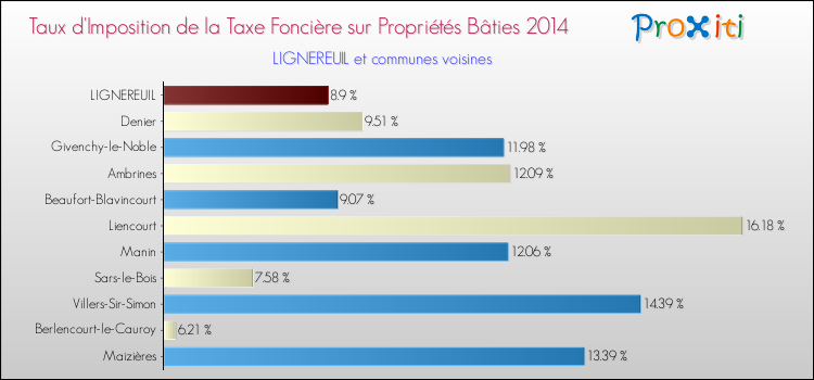 Taux d'imposition de la taxe foncière sur le bati 2014 pour LIGNEREUIL et les communes proches Comparaison des taux d'imposition de la taxe foncière sur le bati 2014 pour LIGNEREUIL et les communes voisines