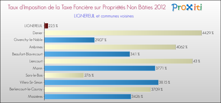 Taux d'imposition de la taxe foncière sur les immeubles et terrains non batis 2012 pour LIGNEREUIL et les communes proches Comparaison des taux d'imposition de la taxe foncière sur les immeubles et terrains non batis 2012 pour LIGNEREUIL et les communes voisines