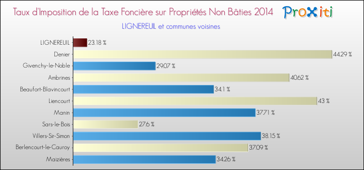 Taux d'imposition de la taxe foncière sur les immeubles et terrains non batis 2014 pour LIGNEREUIL et les communes proches Comparaison des taux d'imposition de la taxe foncière sur les immeubles et terrains non batis 2014 pour LIGNEREUIL et les communes voisines