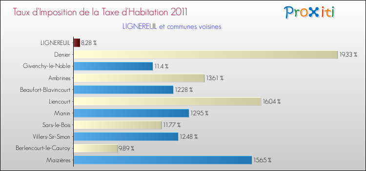 Taux d'imposition de la taxe d'habitation 2011 pour LIGNEREUIL et les communes proches Comparaison des taux d'imposition de la taxe d'habitation 2011 pour LIGNEREUIL et les communes voisines